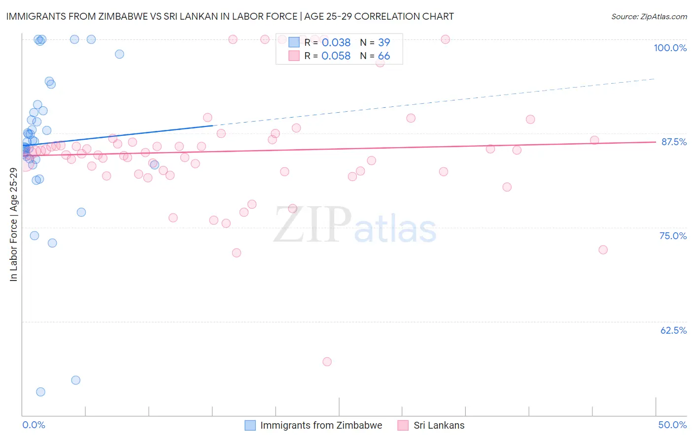 Immigrants from Zimbabwe vs Sri Lankan In Labor Force | Age 25-29