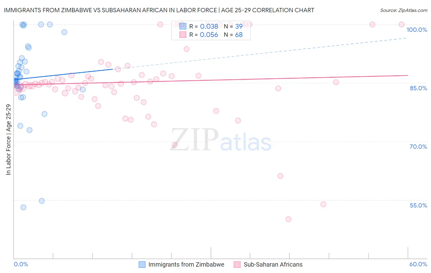 Immigrants from Zimbabwe vs Subsaharan African In Labor Force | Age 25-29