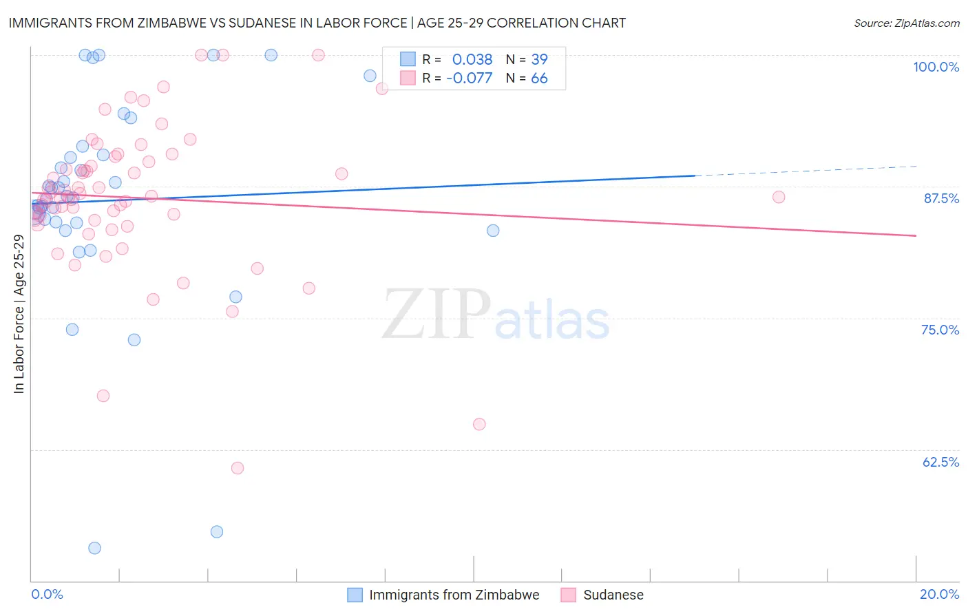 Immigrants from Zimbabwe vs Sudanese In Labor Force | Age 25-29