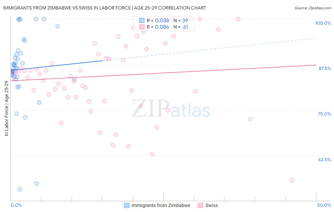 Immigrants from Zimbabwe vs Swiss In Labor Force | Age 25-29