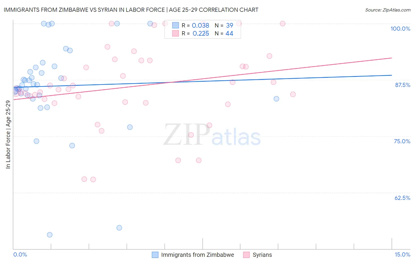 Immigrants from Zimbabwe vs Syrian In Labor Force | Age 25-29