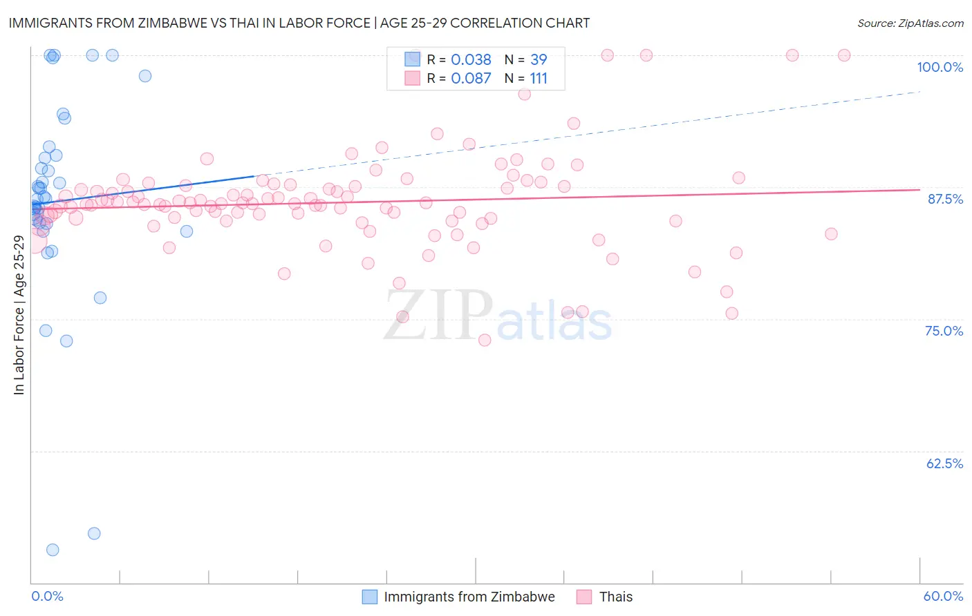 Immigrants from Zimbabwe vs Thai In Labor Force | Age 25-29