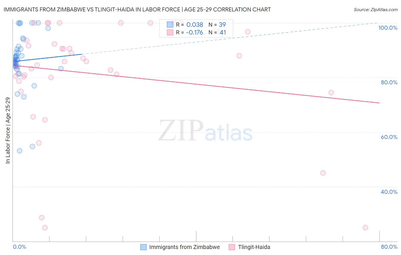 Immigrants from Zimbabwe vs Tlingit-Haida In Labor Force | Age 25-29