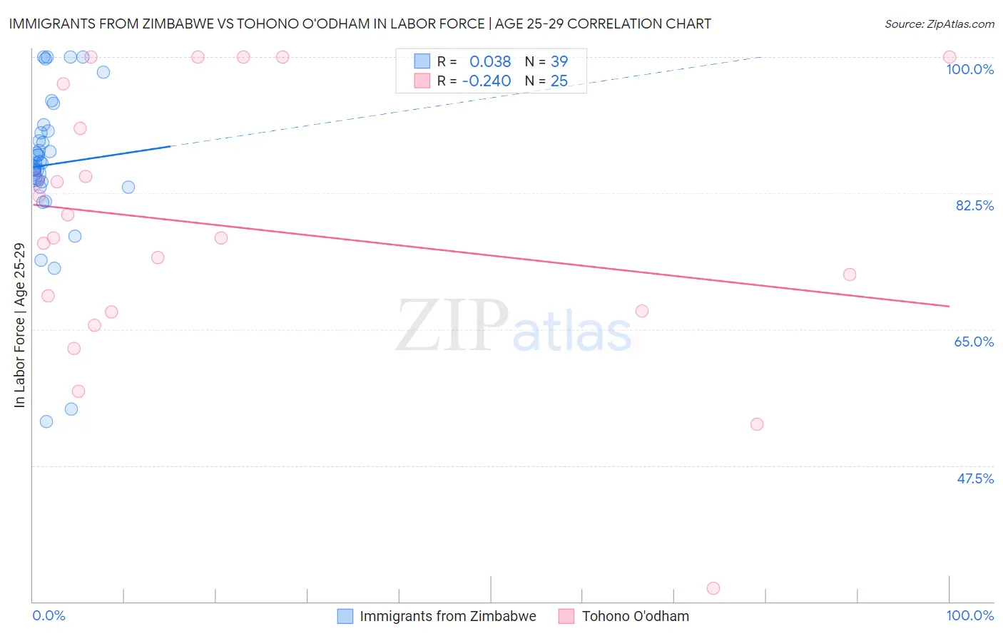 Immigrants from Zimbabwe vs Tohono O'odham In Labor Force | Age 25-29