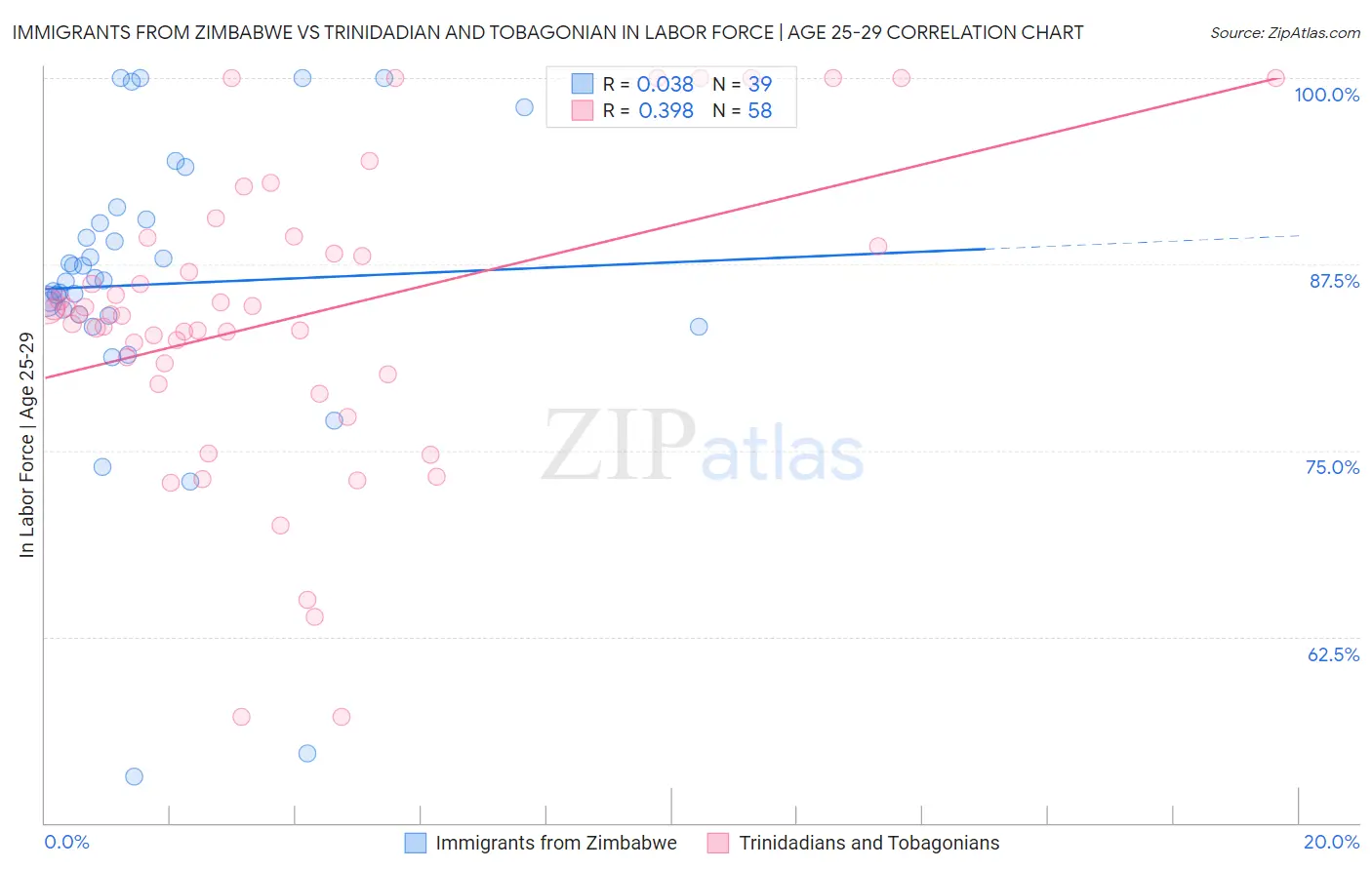 Immigrants from Zimbabwe vs Trinidadian and Tobagonian In Labor Force | Age 25-29