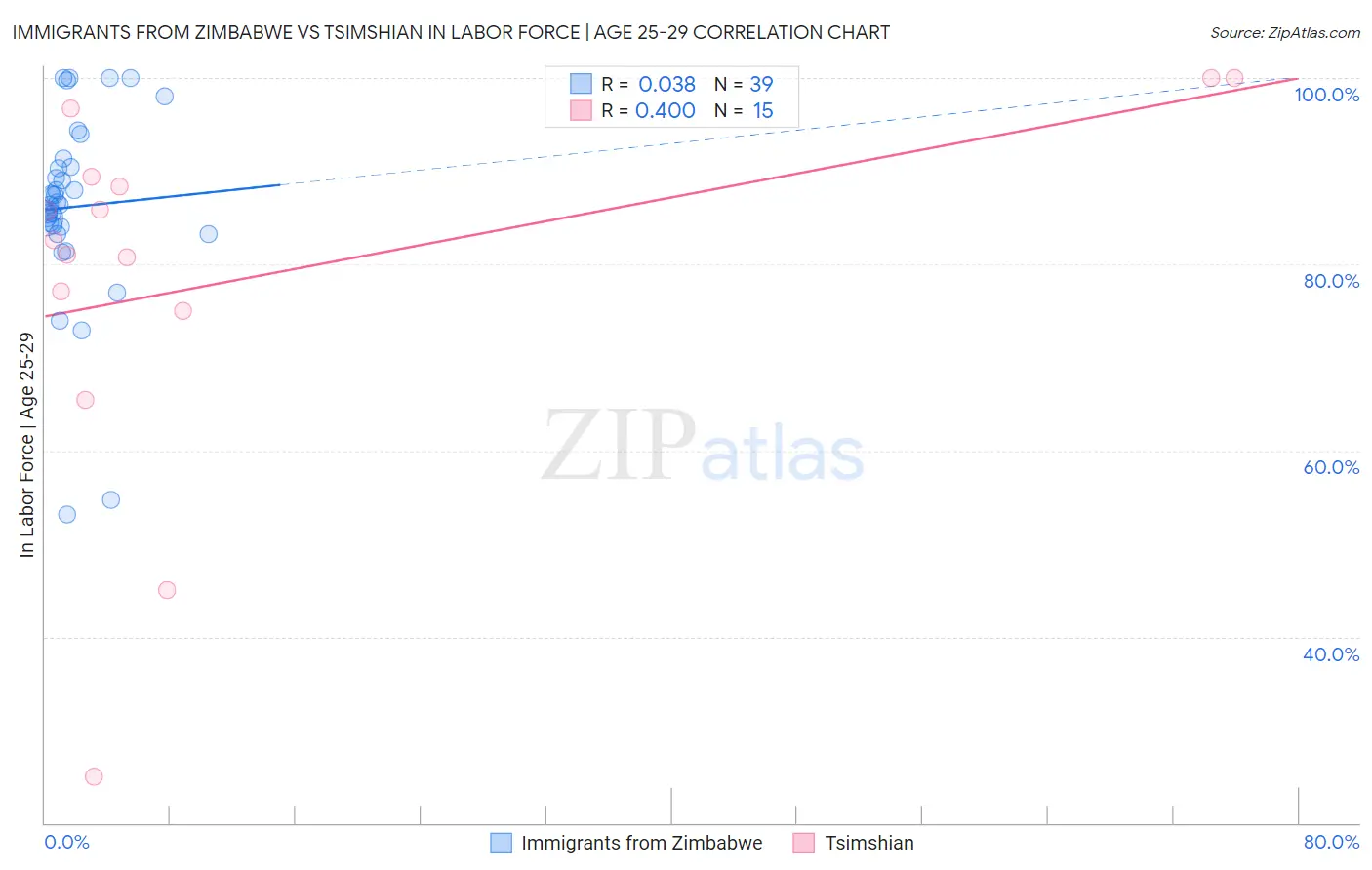 Immigrants from Zimbabwe vs Tsimshian In Labor Force | Age 25-29