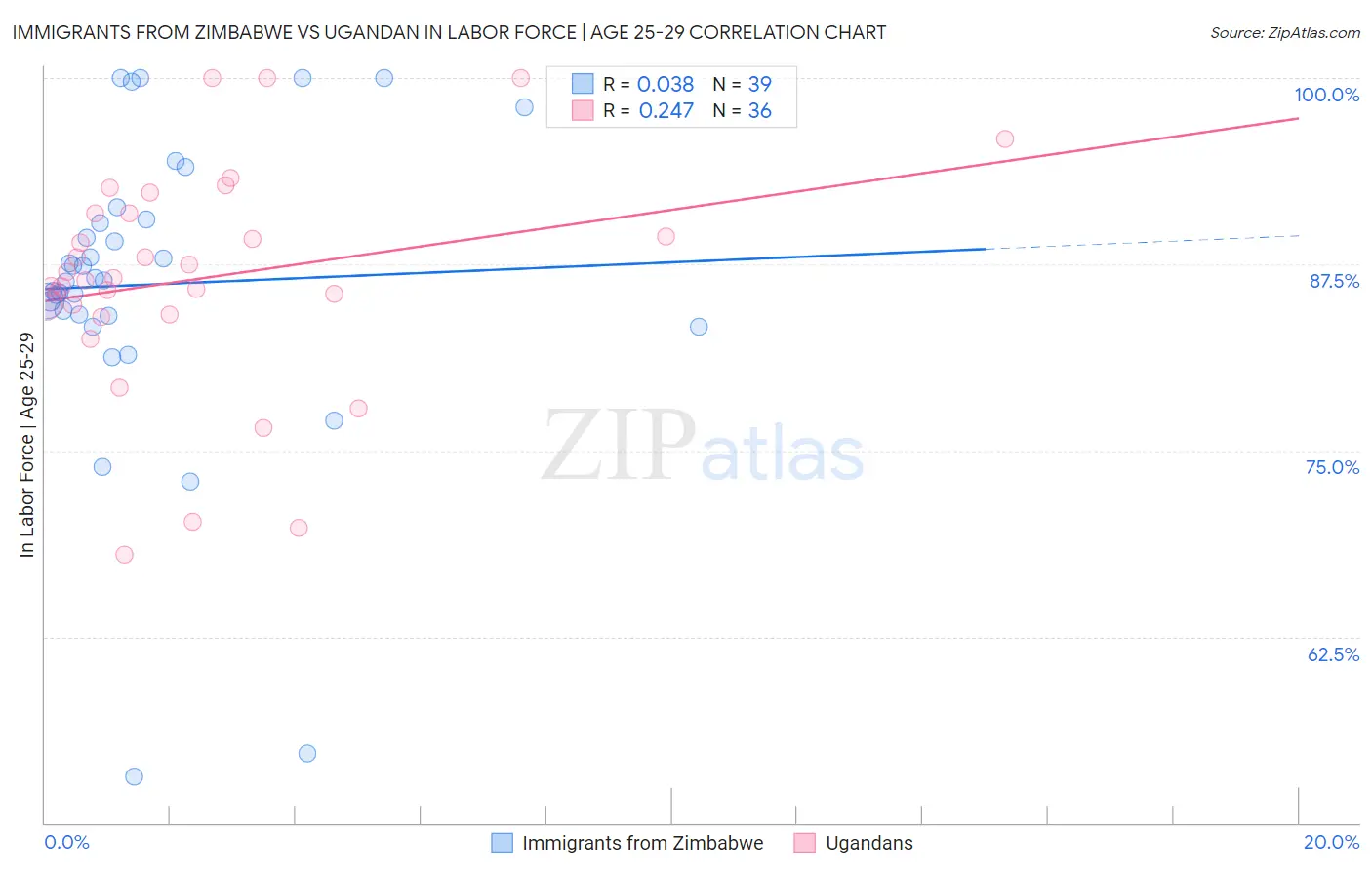 Immigrants from Zimbabwe vs Ugandan In Labor Force | Age 25-29