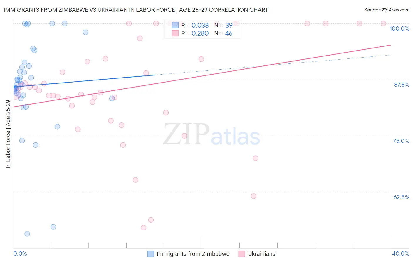 Immigrants from Zimbabwe vs Ukrainian In Labor Force | Age 25-29