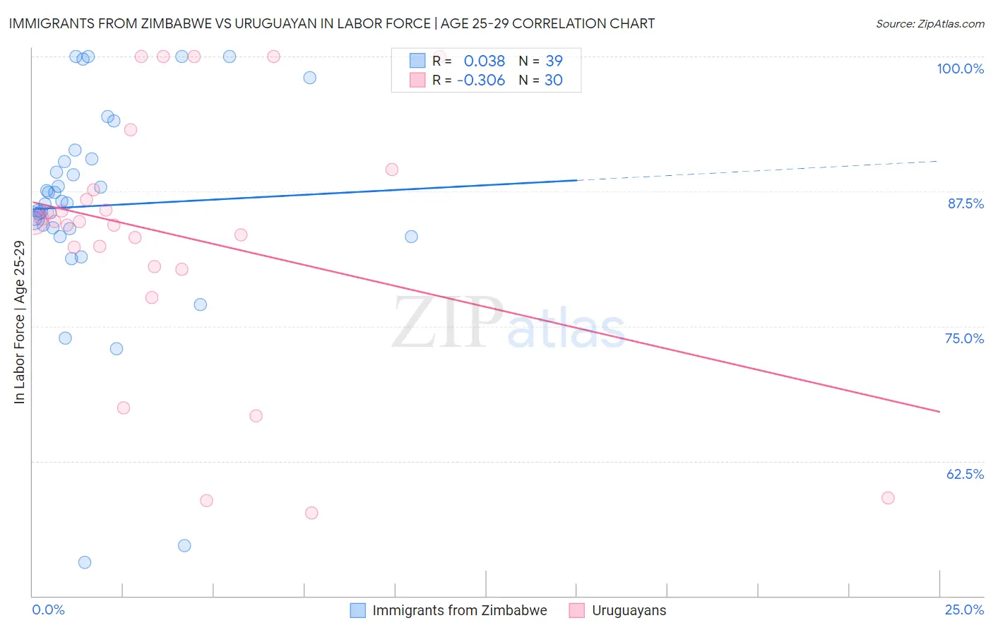 Immigrants from Zimbabwe vs Uruguayan In Labor Force | Age 25-29