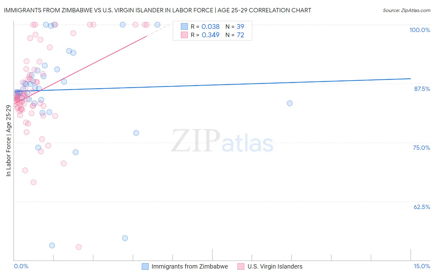 Immigrants from Zimbabwe vs U.S. Virgin Islander In Labor Force | Age 25-29