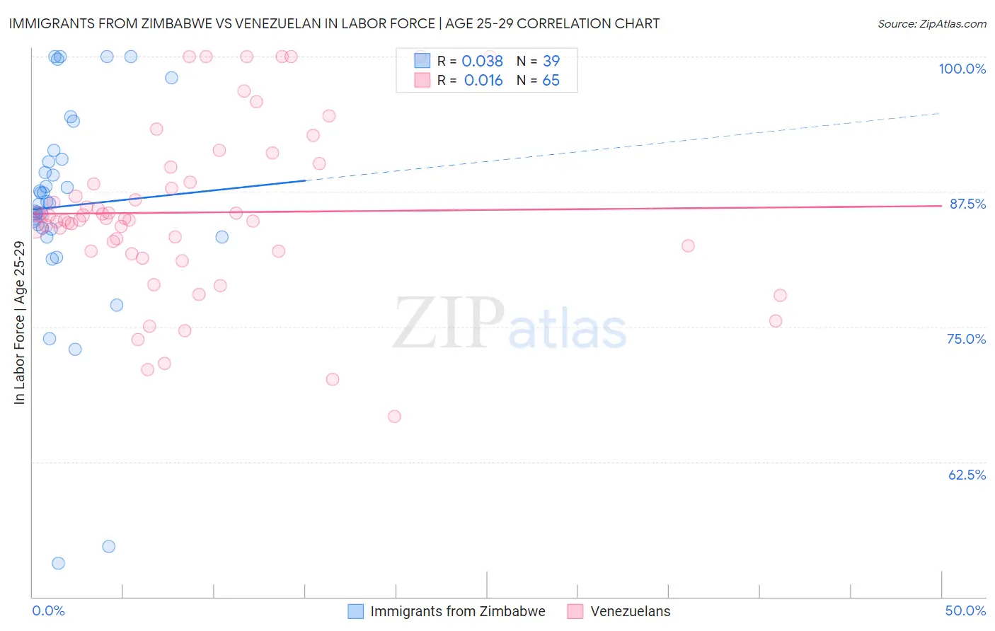 Immigrants from Zimbabwe vs Venezuelan In Labor Force | Age 25-29