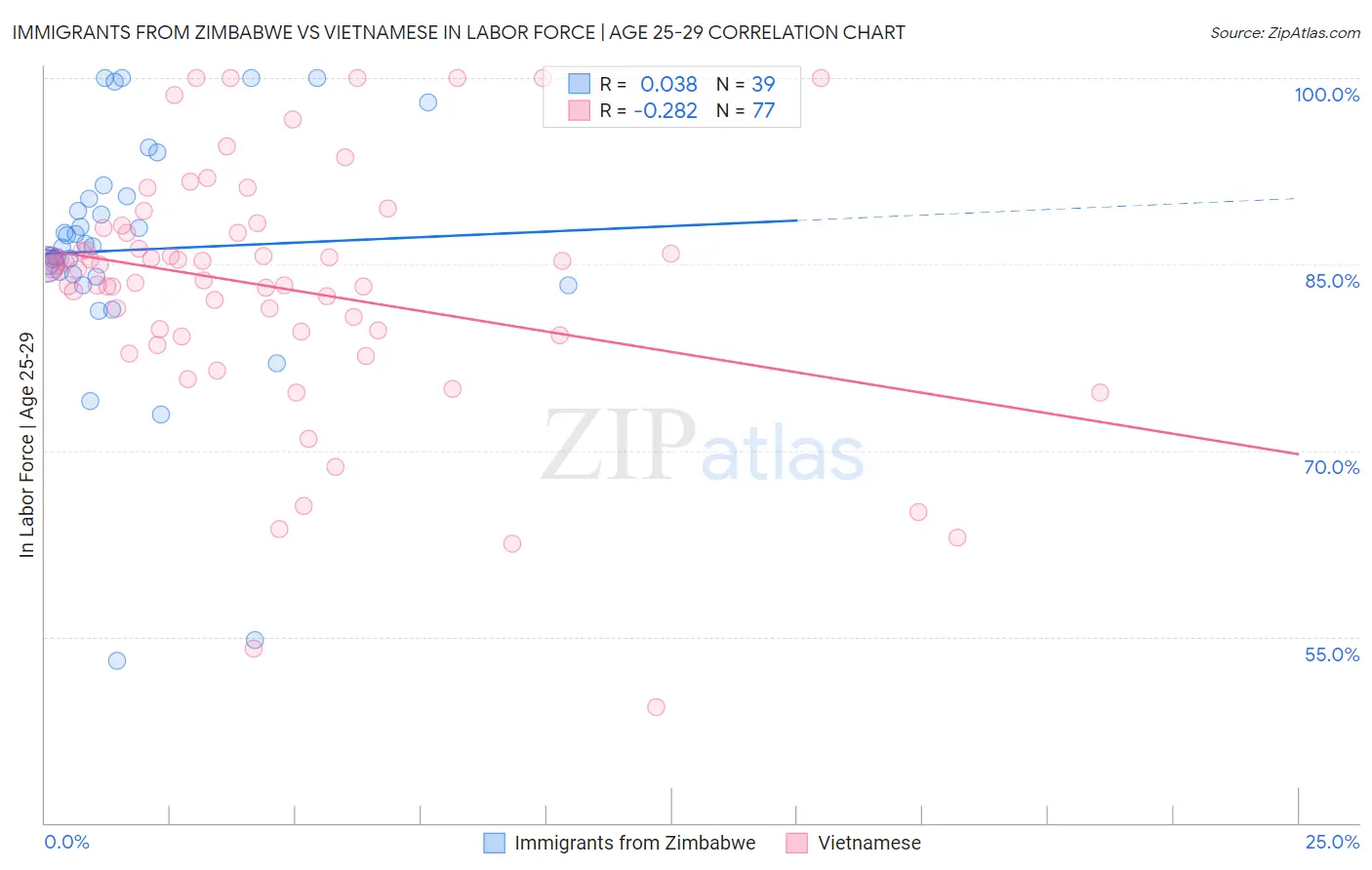 Immigrants from Zimbabwe vs Vietnamese In Labor Force | Age 25-29