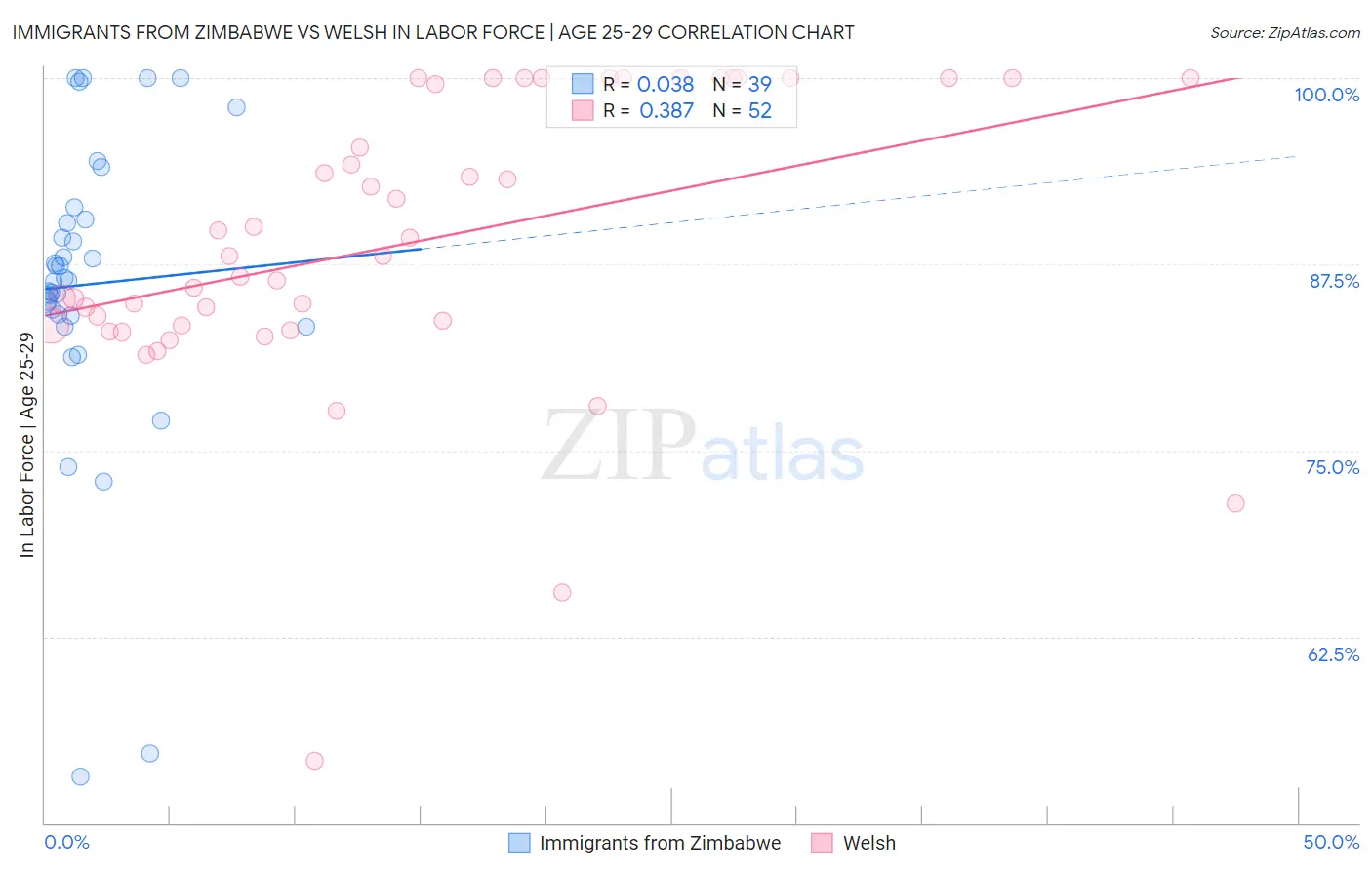 Immigrants from Zimbabwe vs Welsh In Labor Force | Age 25-29