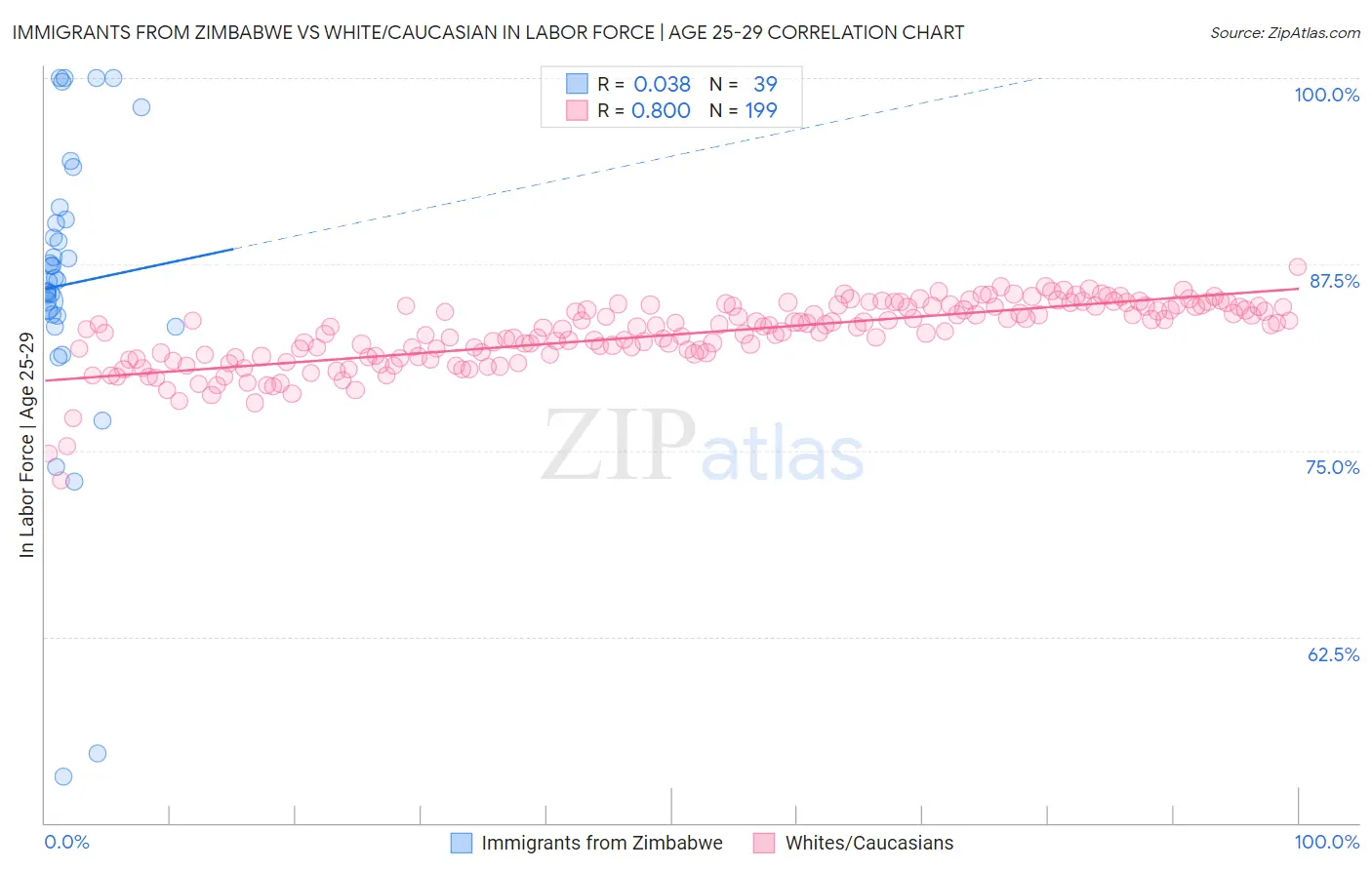Immigrants from Zimbabwe vs White/Caucasian In Labor Force | Age 25-29