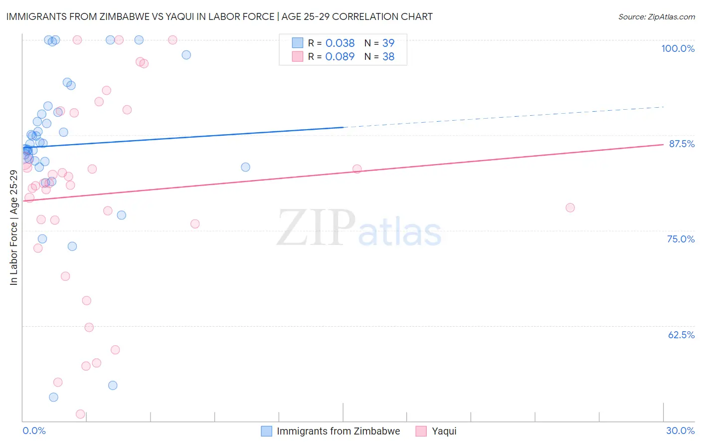 Immigrants from Zimbabwe vs Yaqui In Labor Force | Age 25-29