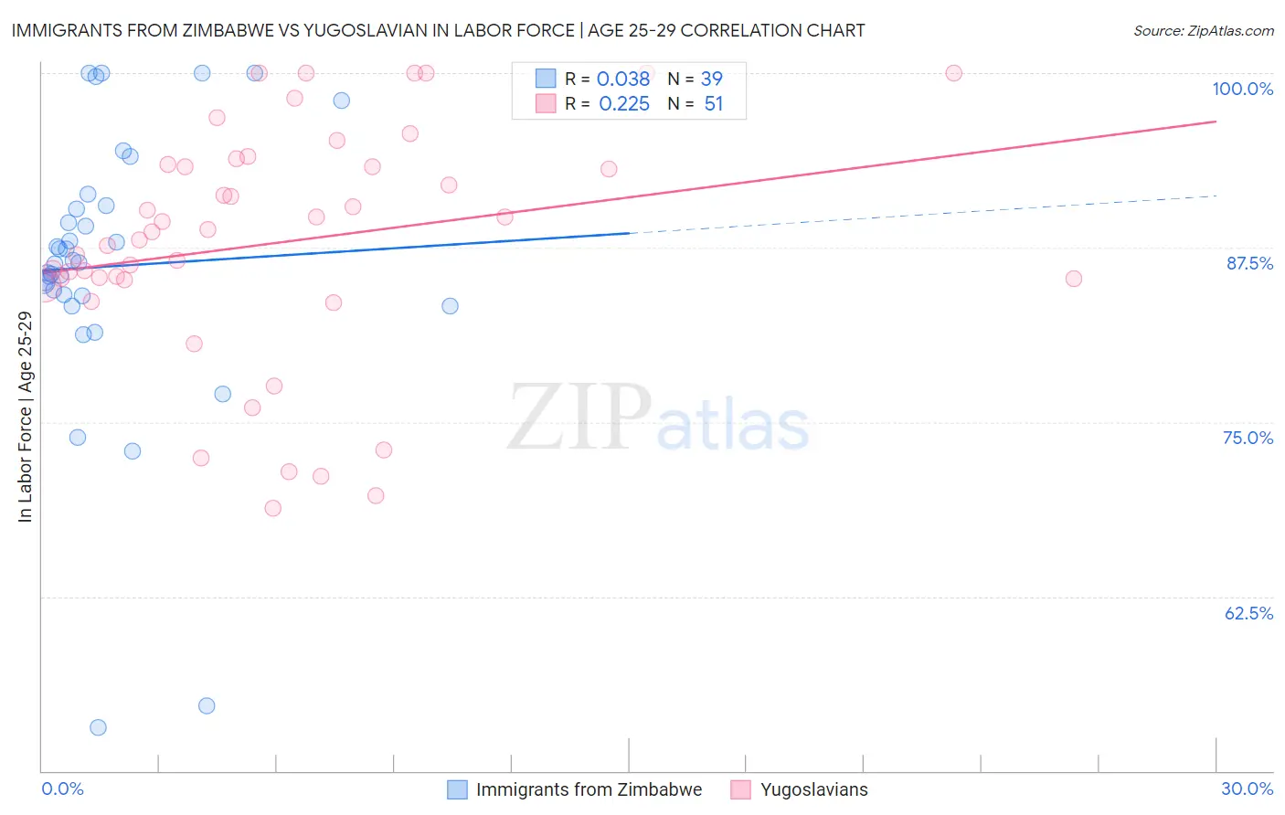 Immigrants from Zimbabwe vs Yugoslavian In Labor Force | Age 25-29