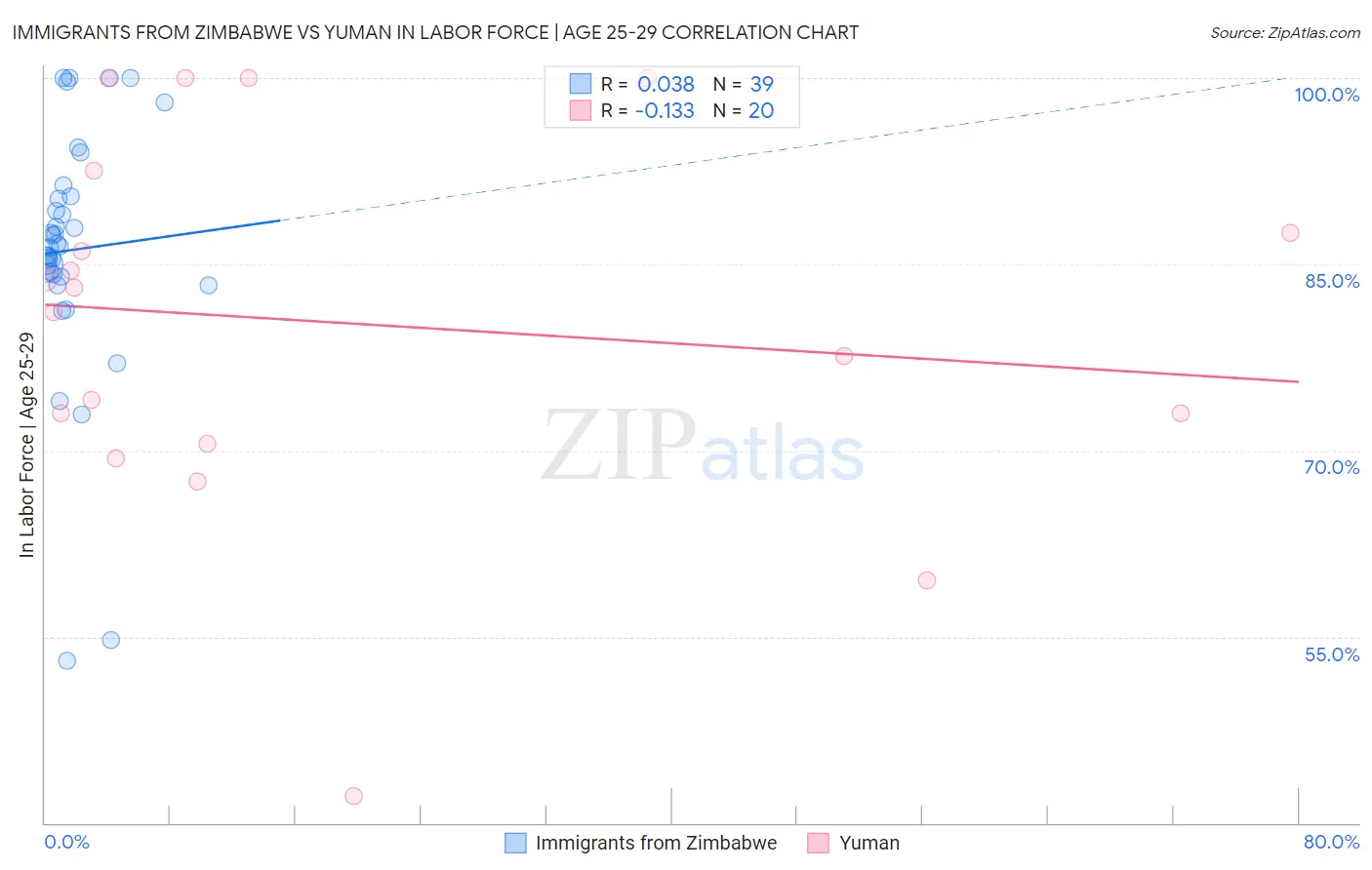 Immigrants from Zimbabwe vs Yuman In Labor Force | Age 25-29