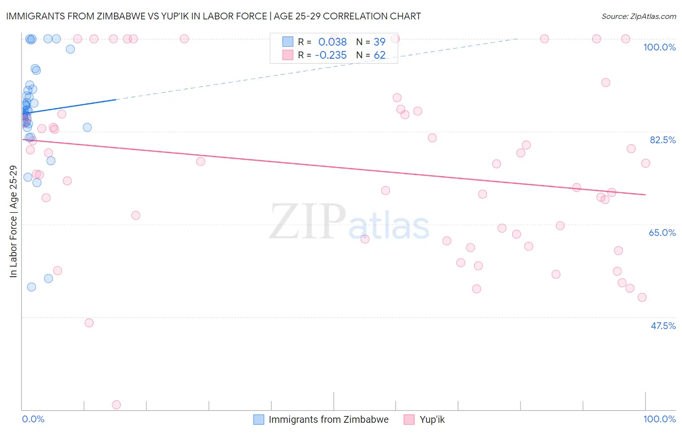 Immigrants from Zimbabwe vs Yup'ik In Labor Force | Age 25-29