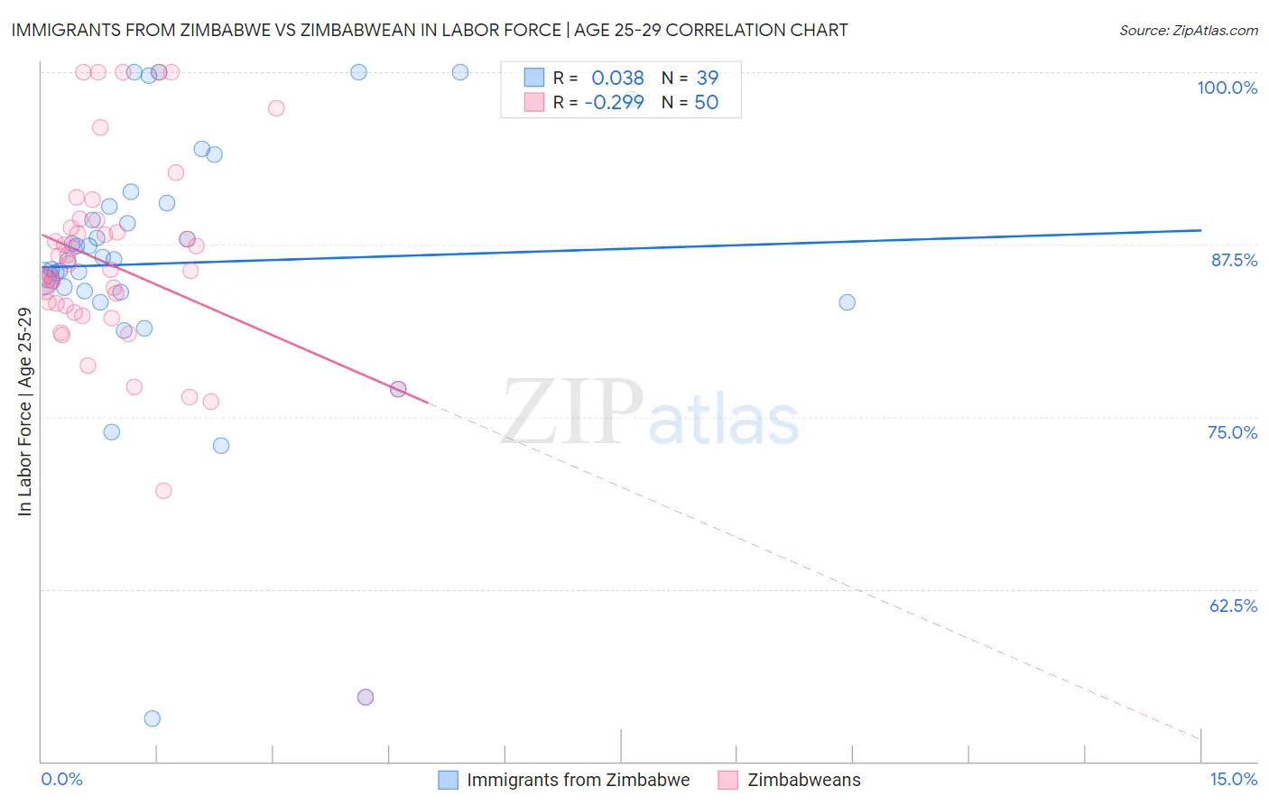 Immigrants from Zimbabwe vs Zimbabwean In Labor Force | Age 25-29