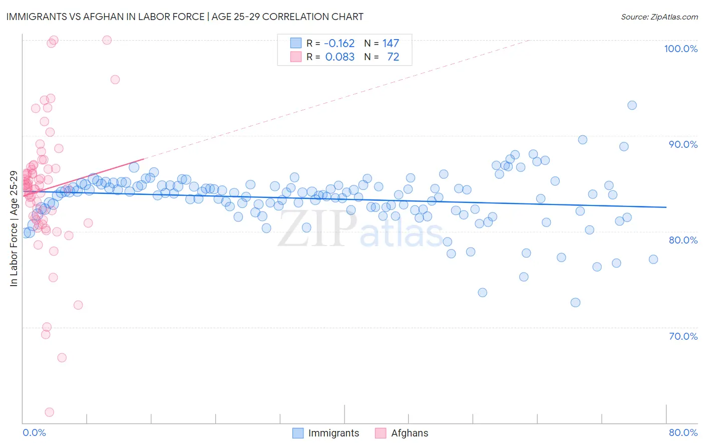 Immigrants vs Afghan In Labor Force | Age 25-29