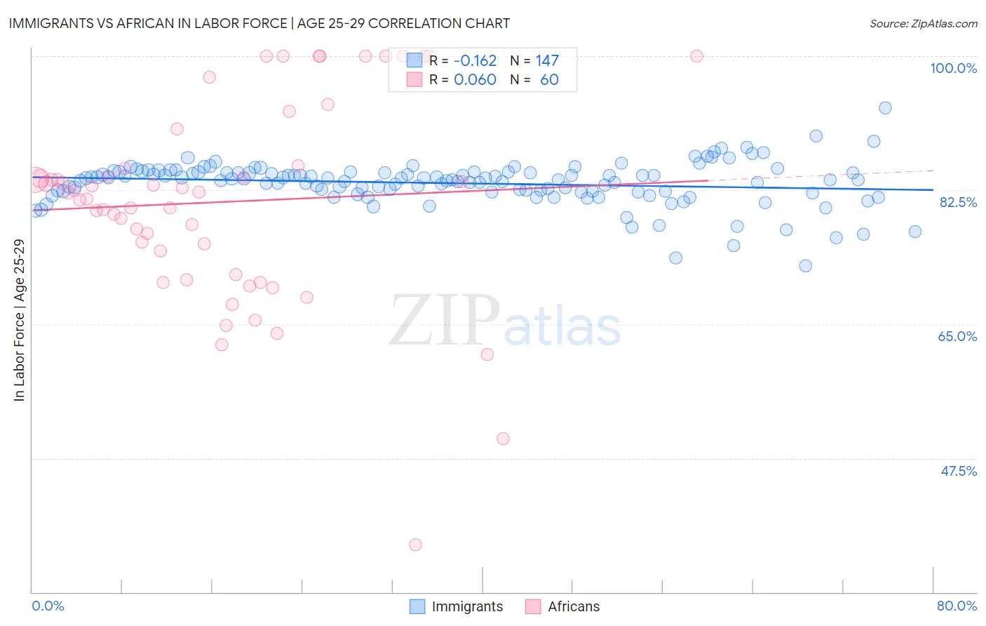 Immigrants vs African In Labor Force | Age 25-29