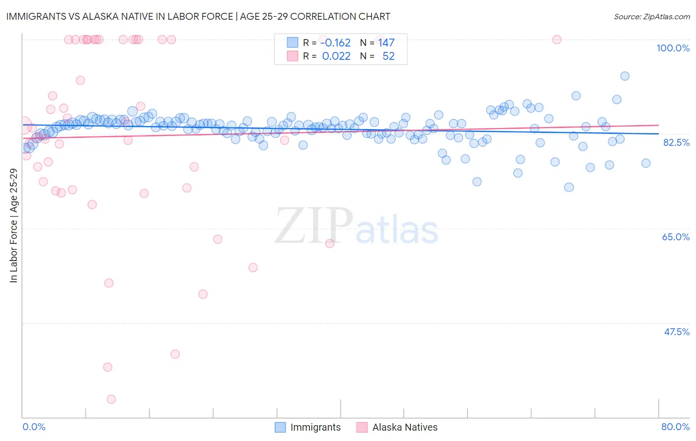 Immigrants vs Alaska Native In Labor Force | Age 25-29