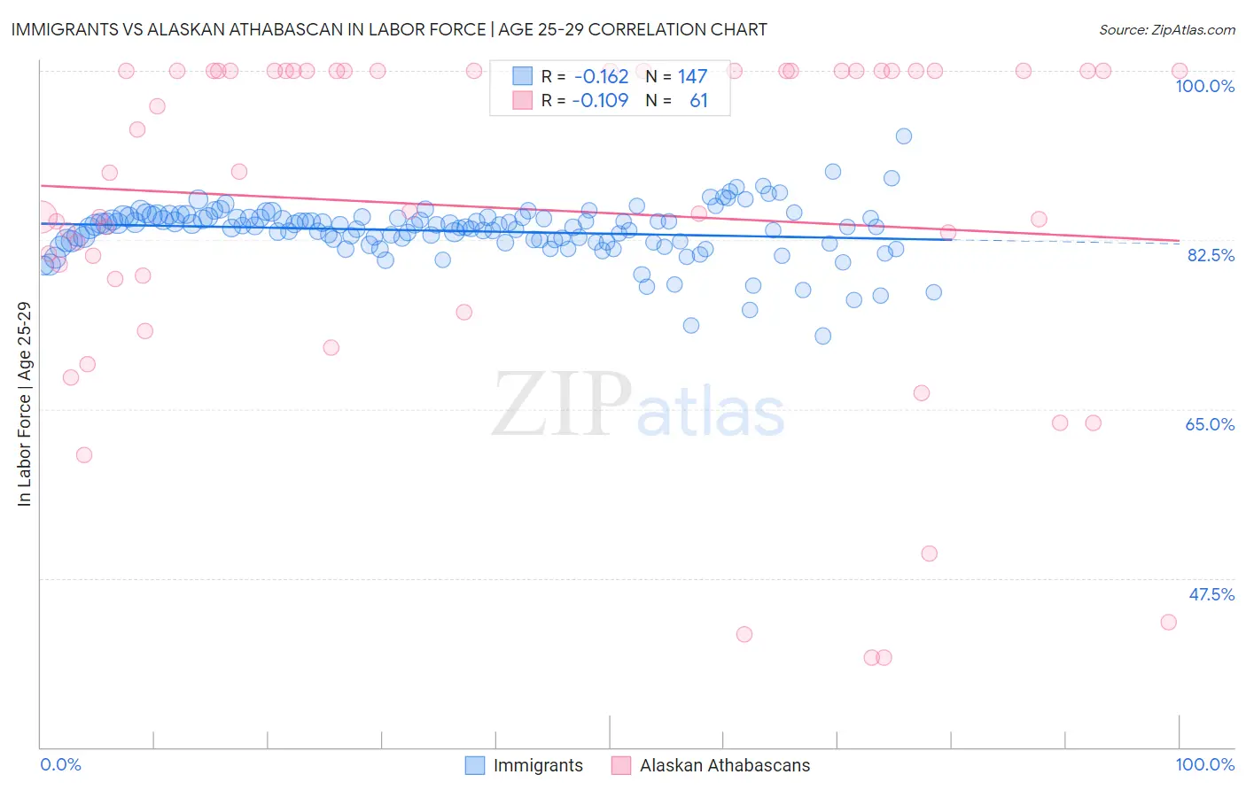 Immigrants vs Alaskan Athabascan In Labor Force | Age 25-29