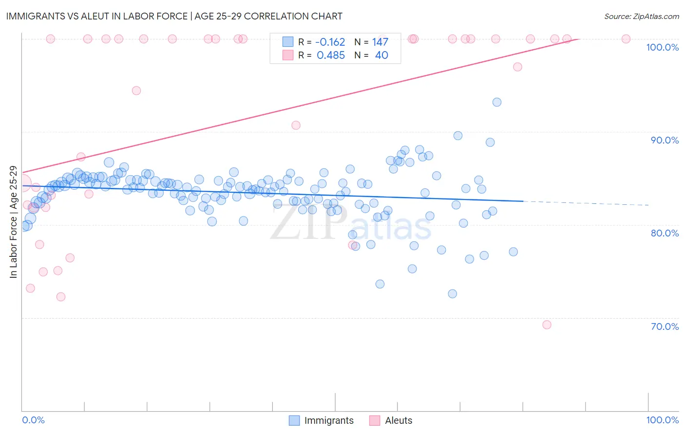 Immigrants vs Aleut In Labor Force | Age 25-29