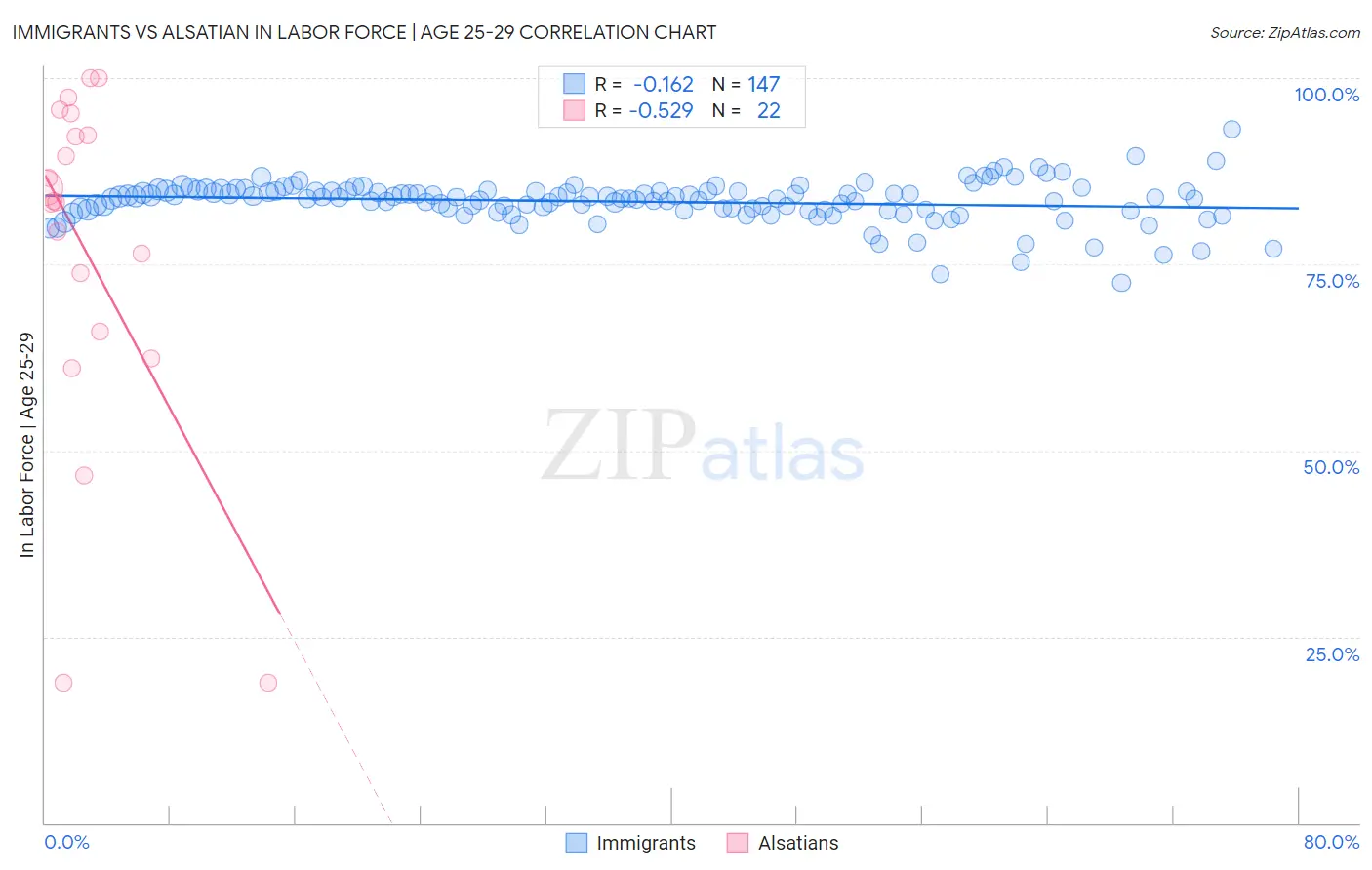 Immigrants vs Alsatian In Labor Force | Age 25-29