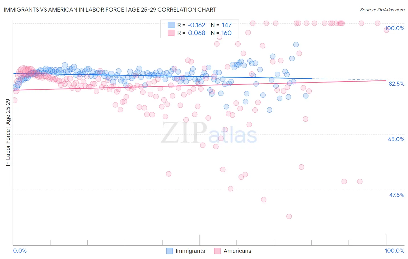 Immigrants vs American In Labor Force | Age 25-29