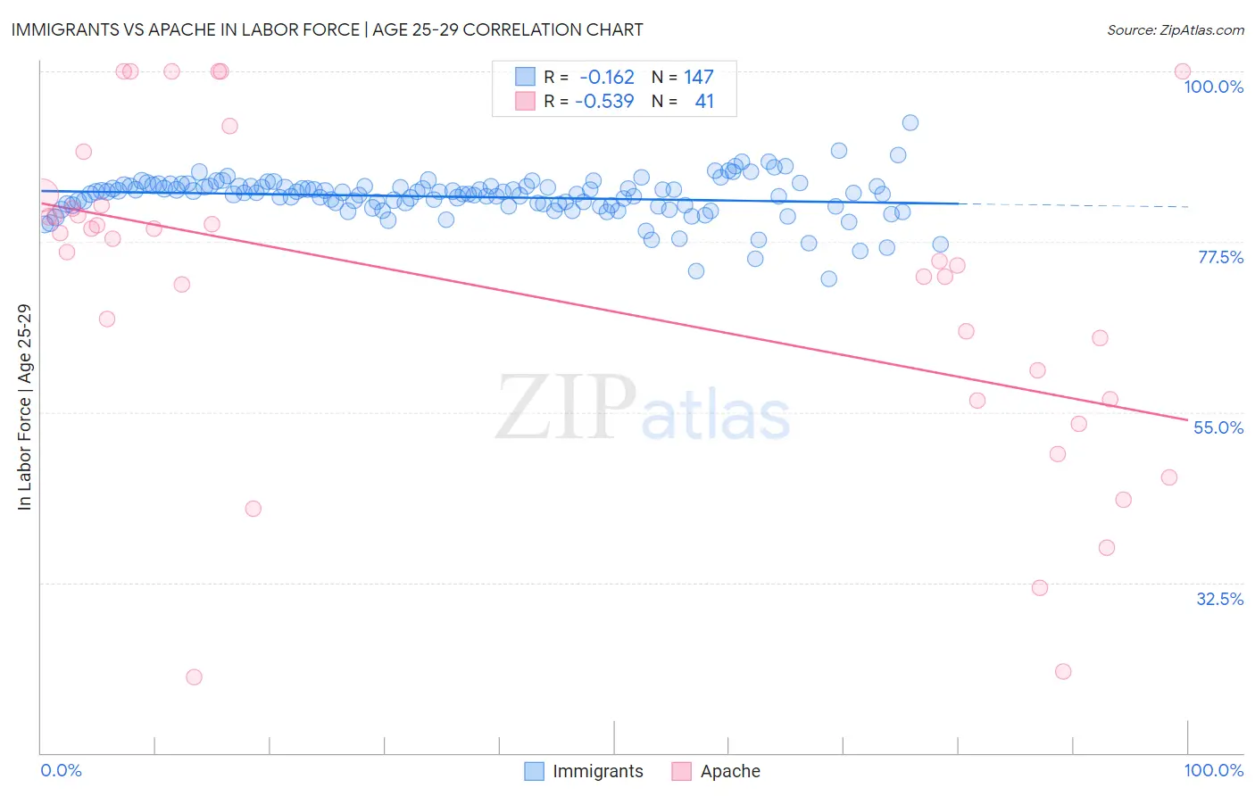 Immigrants vs Apache In Labor Force | Age 25-29