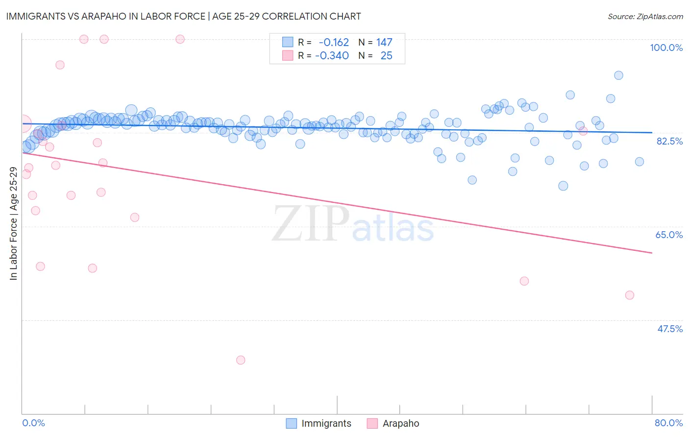 Immigrants vs Arapaho In Labor Force | Age 25-29