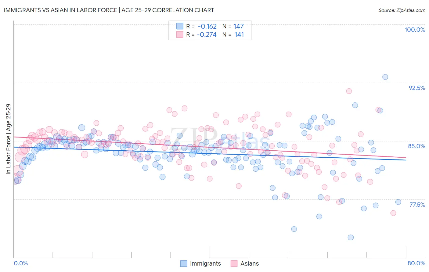 Immigrants vs Asian In Labor Force | Age 25-29