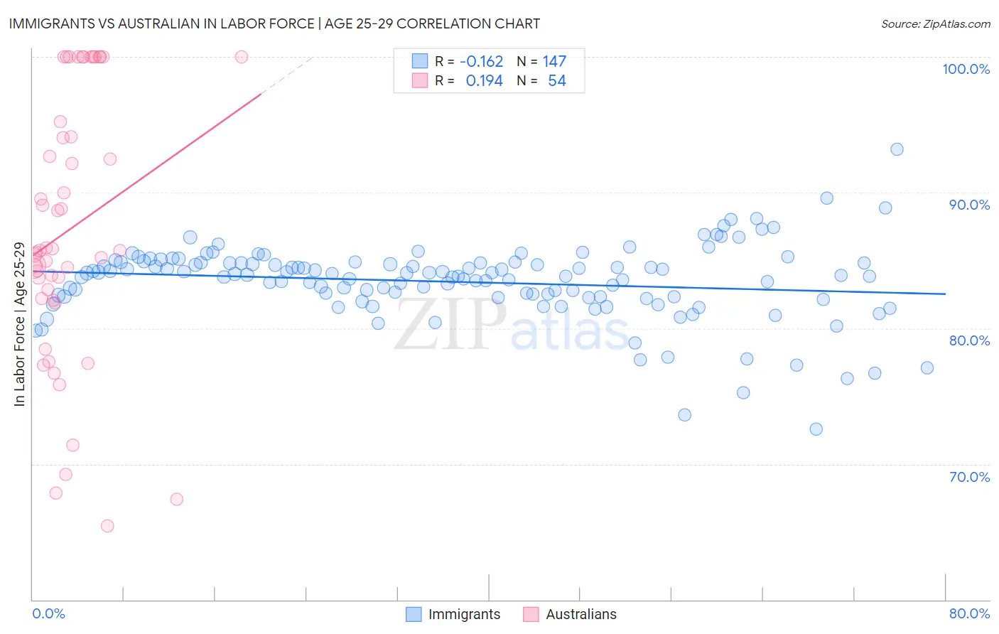 Immigrants vs Australian In Labor Force | Age 25-29