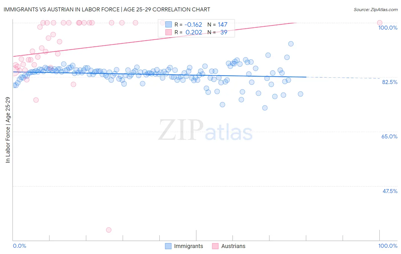 Immigrants vs Austrian In Labor Force | Age 25-29