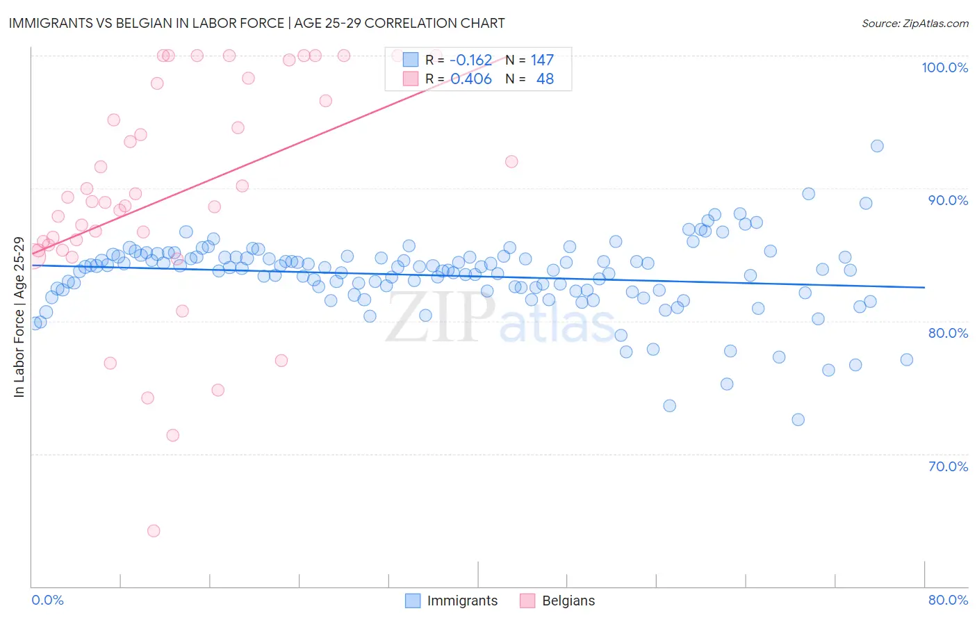 Immigrants vs Belgian In Labor Force | Age 25-29
