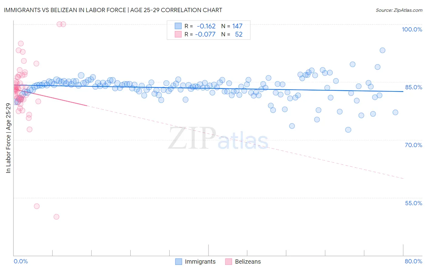 Immigrants vs Belizean In Labor Force | Age 25-29