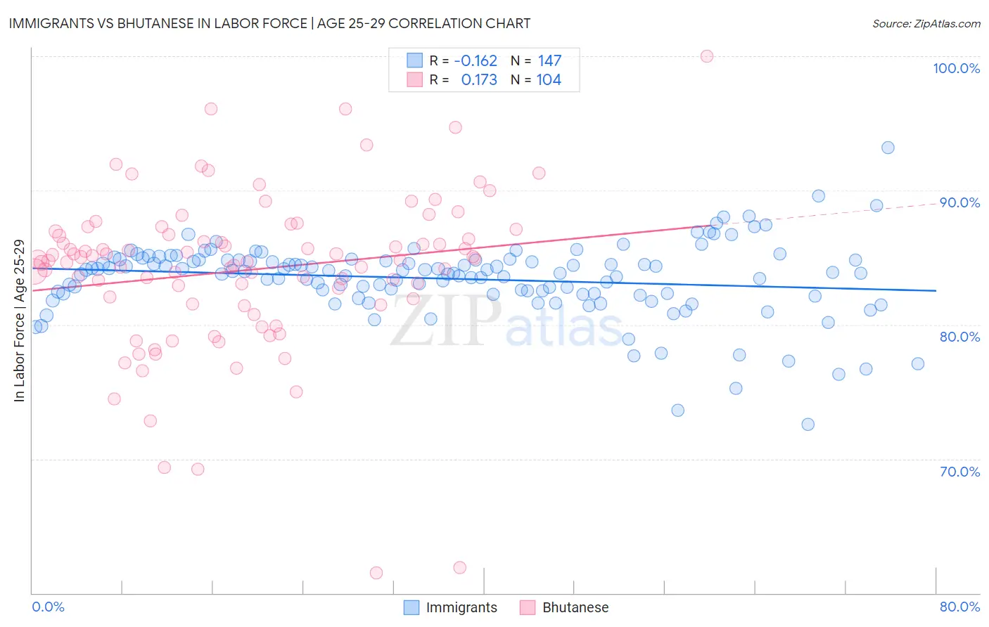 Immigrants vs Bhutanese In Labor Force | Age 25-29