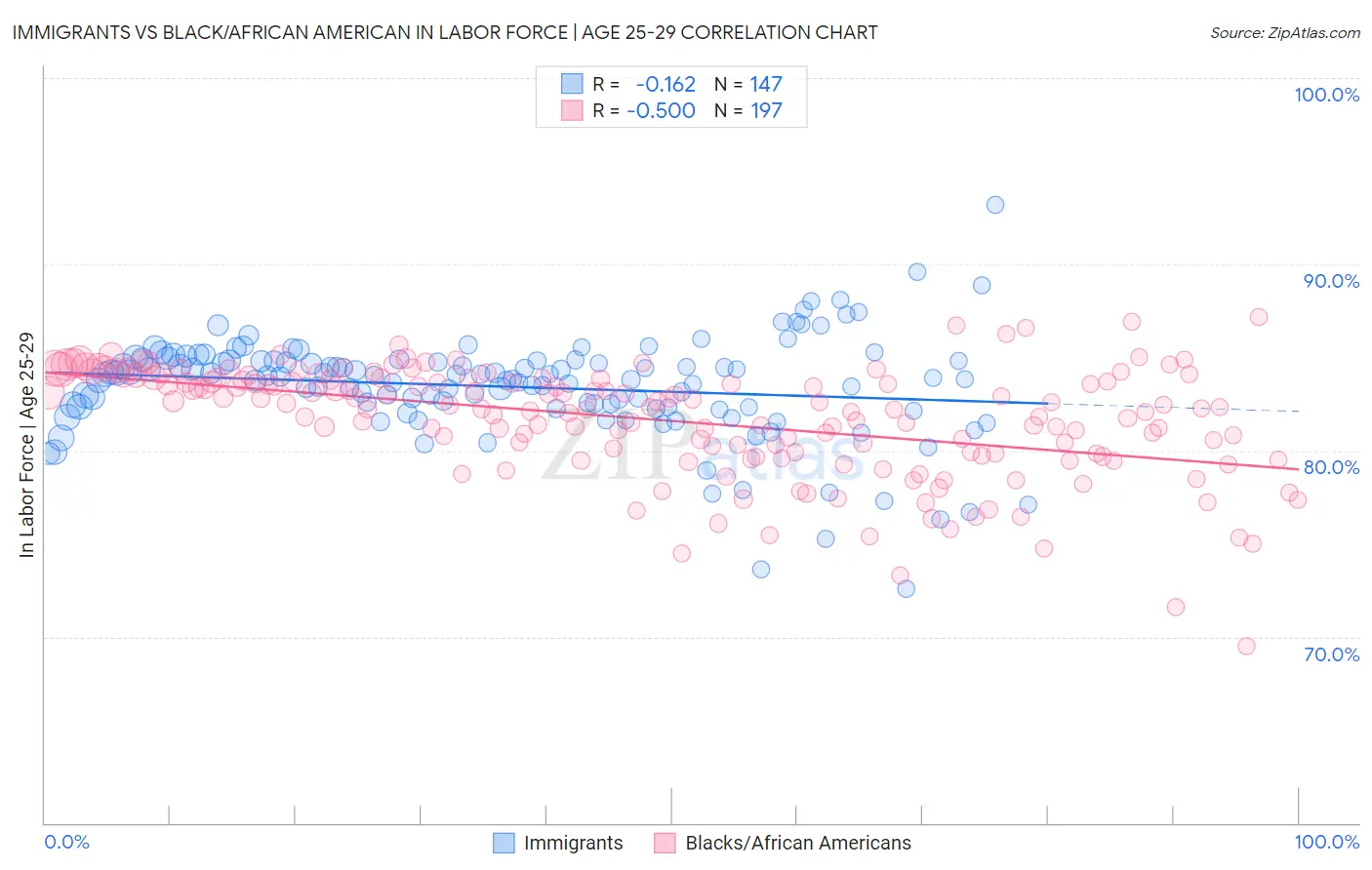 Immigrants vs Black/African American In Labor Force | Age 25-29