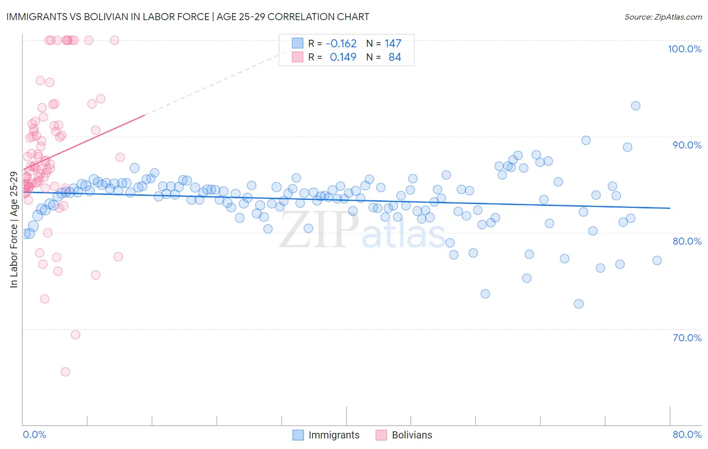 Immigrants vs Bolivian In Labor Force | Age 25-29