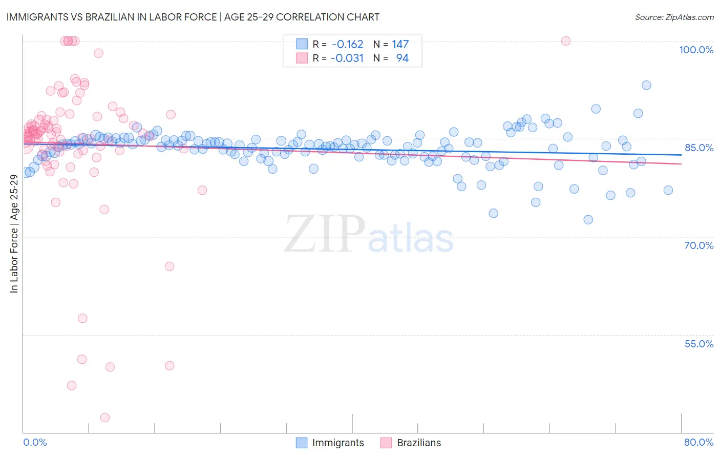 Immigrants vs Brazilian In Labor Force | Age 25-29