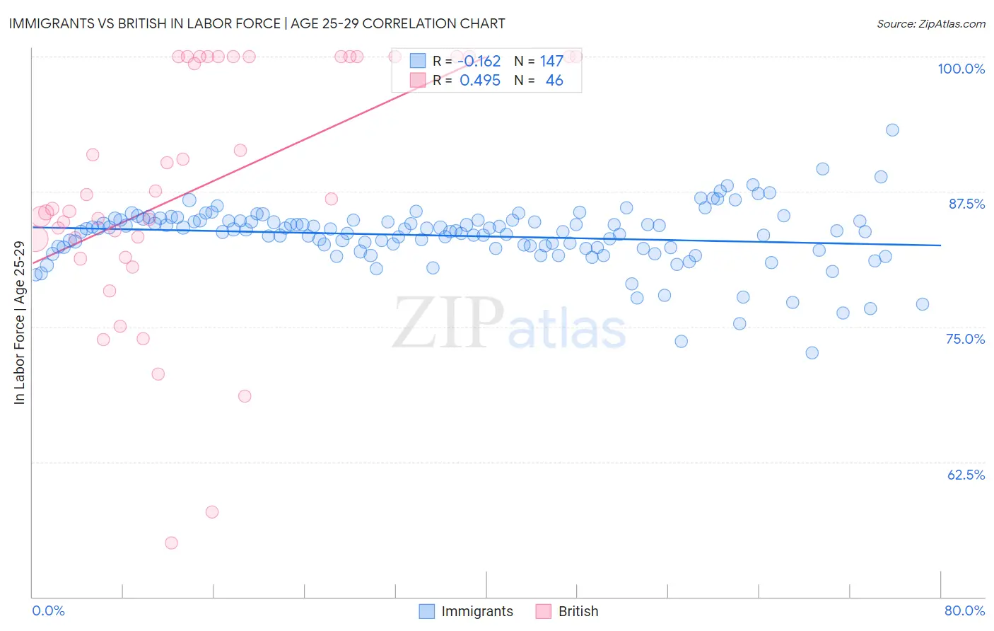 Immigrants vs British In Labor Force | Age 25-29