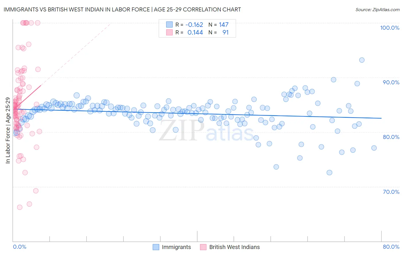 Immigrants vs British West Indian In Labor Force | Age 25-29