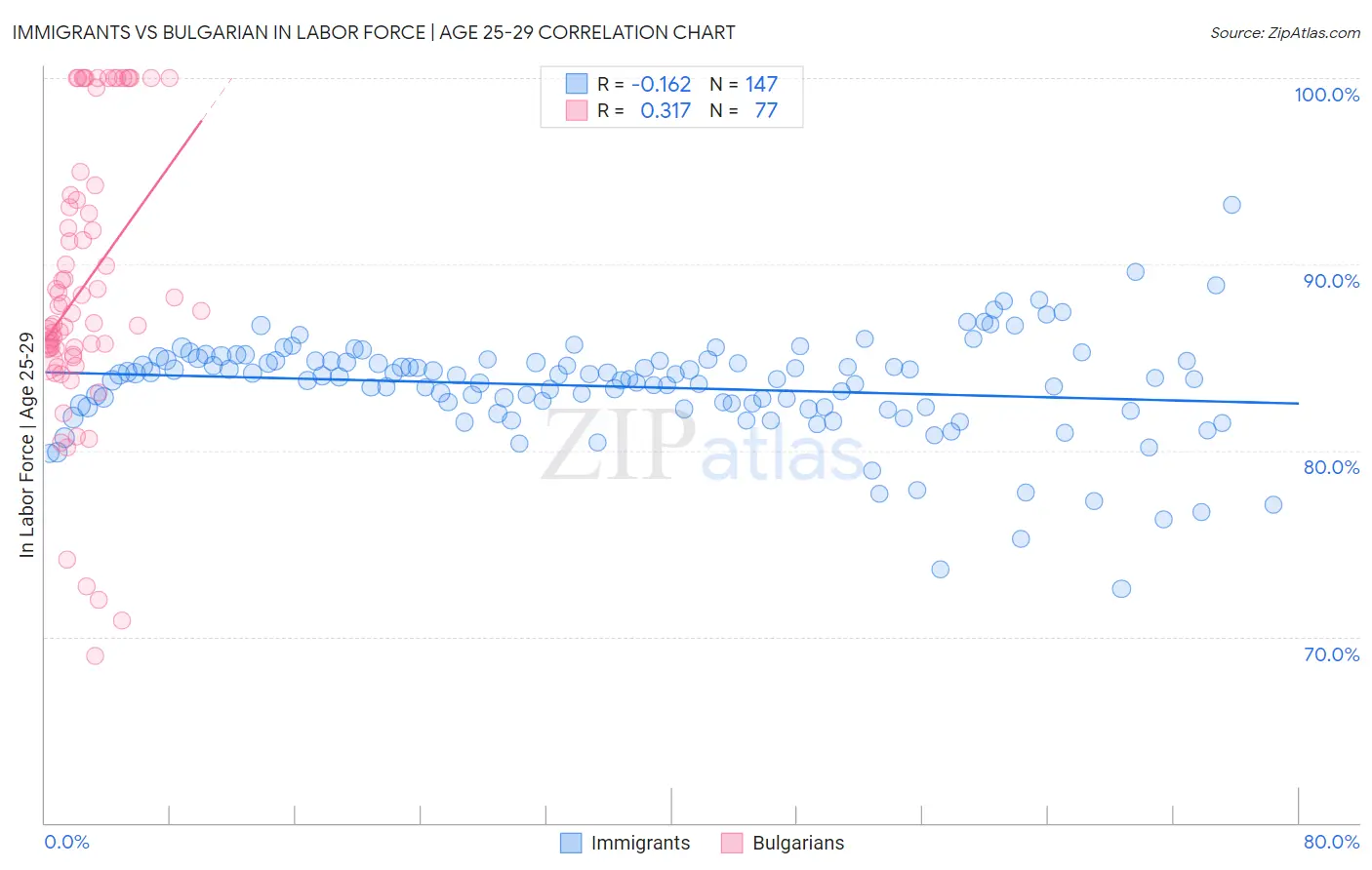 Immigrants vs Bulgarian In Labor Force | Age 25-29