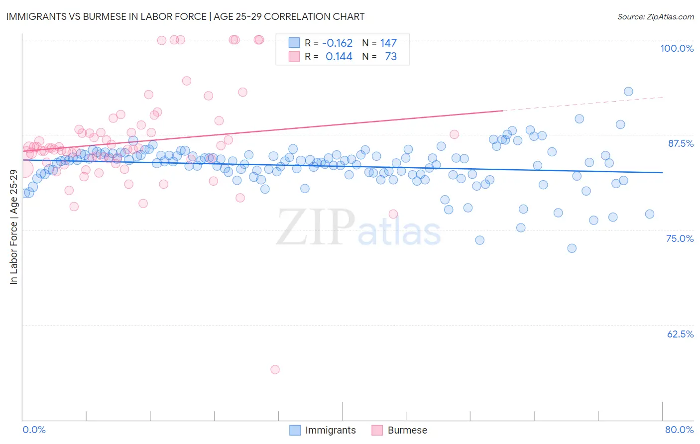 Immigrants vs Burmese In Labor Force | Age 25-29