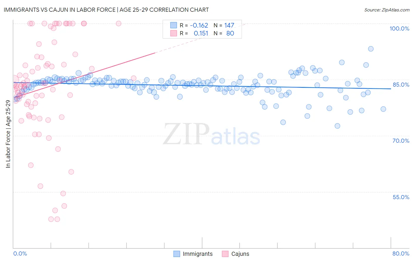 Immigrants vs Cajun In Labor Force | Age 25-29