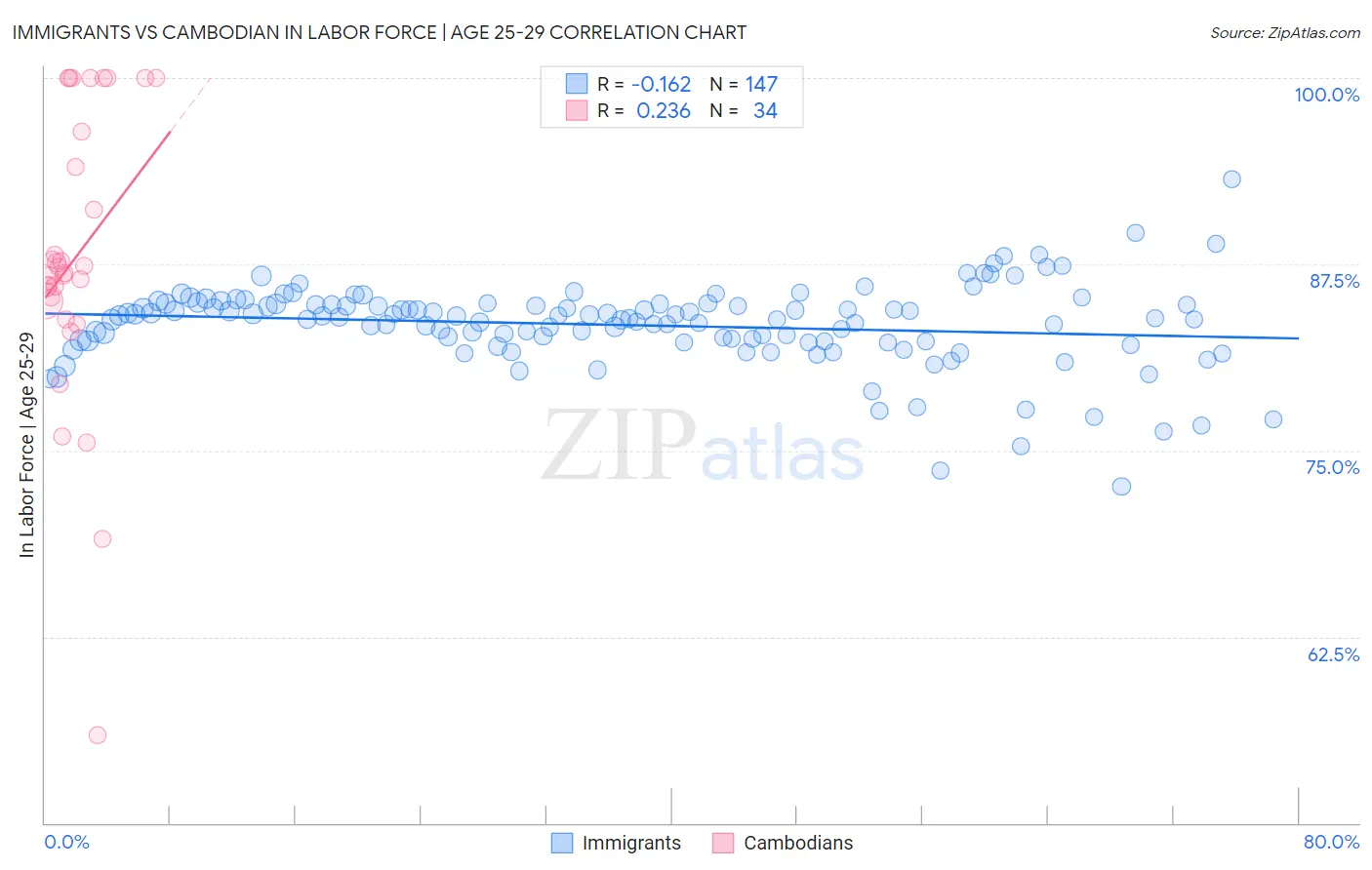 Immigrants vs Cambodian In Labor Force | Age 25-29