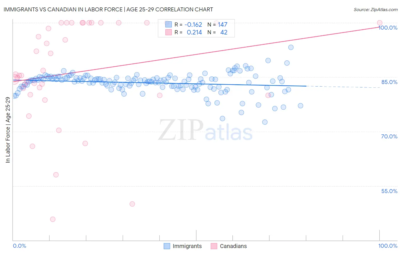 Immigrants vs Canadian In Labor Force | Age 25-29