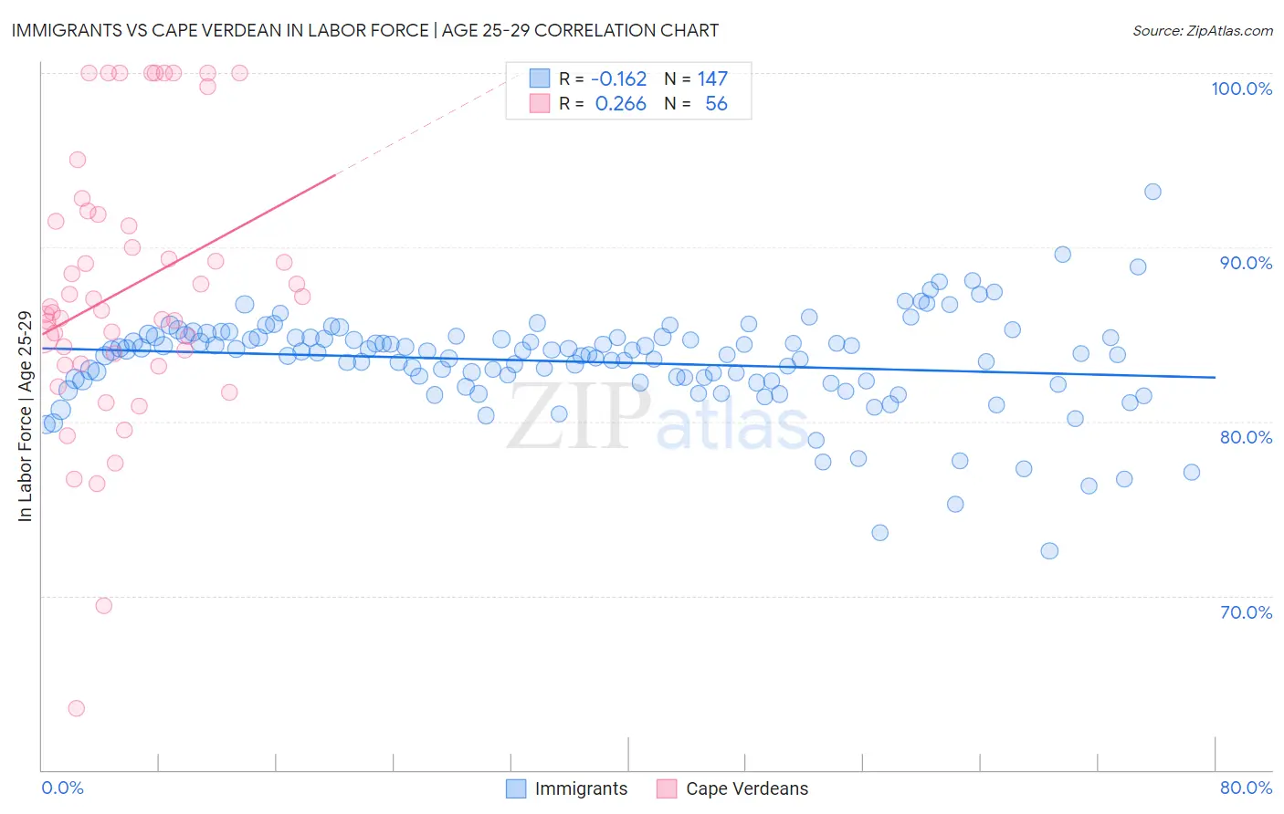Immigrants vs Cape Verdean In Labor Force | Age 25-29