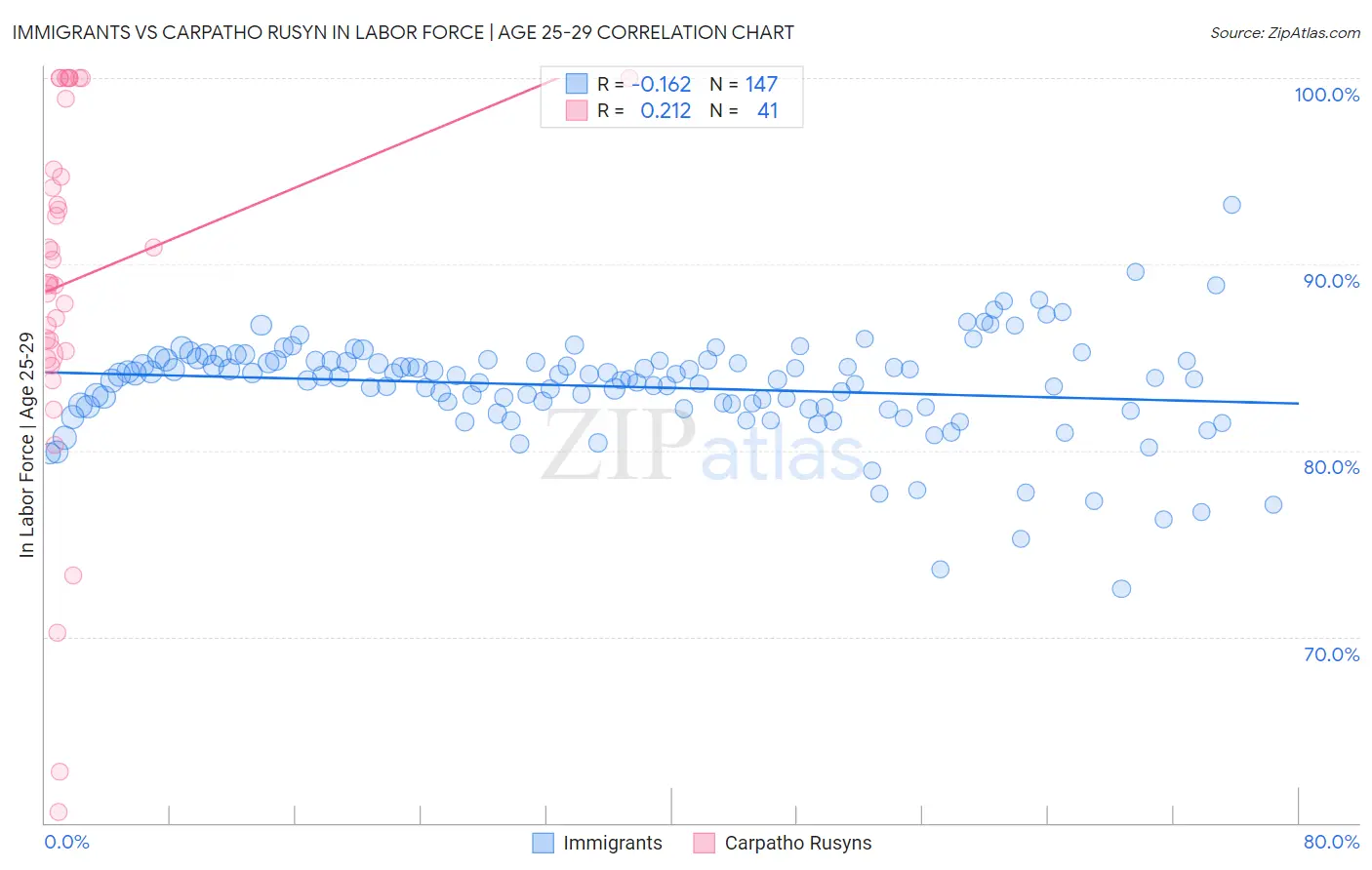 Immigrants vs Carpatho Rusyn In Labor Force | Age 25-29